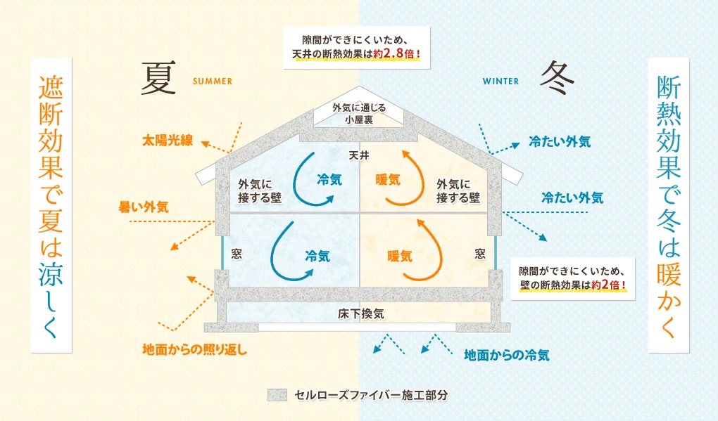 セルロースファイバーの断熱効果