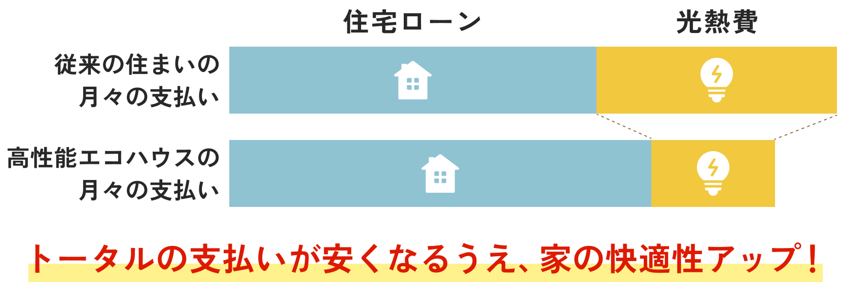 住宅ローンと光熱費の支払い比較グラフ（トータルの支払いが安くなり、家の快適性アップ）
