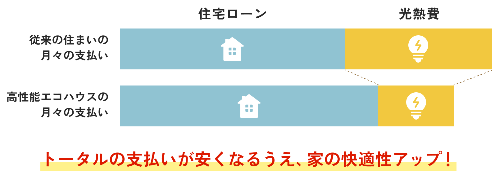 住宅ローンと光熱費の支払い比較グラフ（トータルの支払いが安くなり、家の快適性アップ）